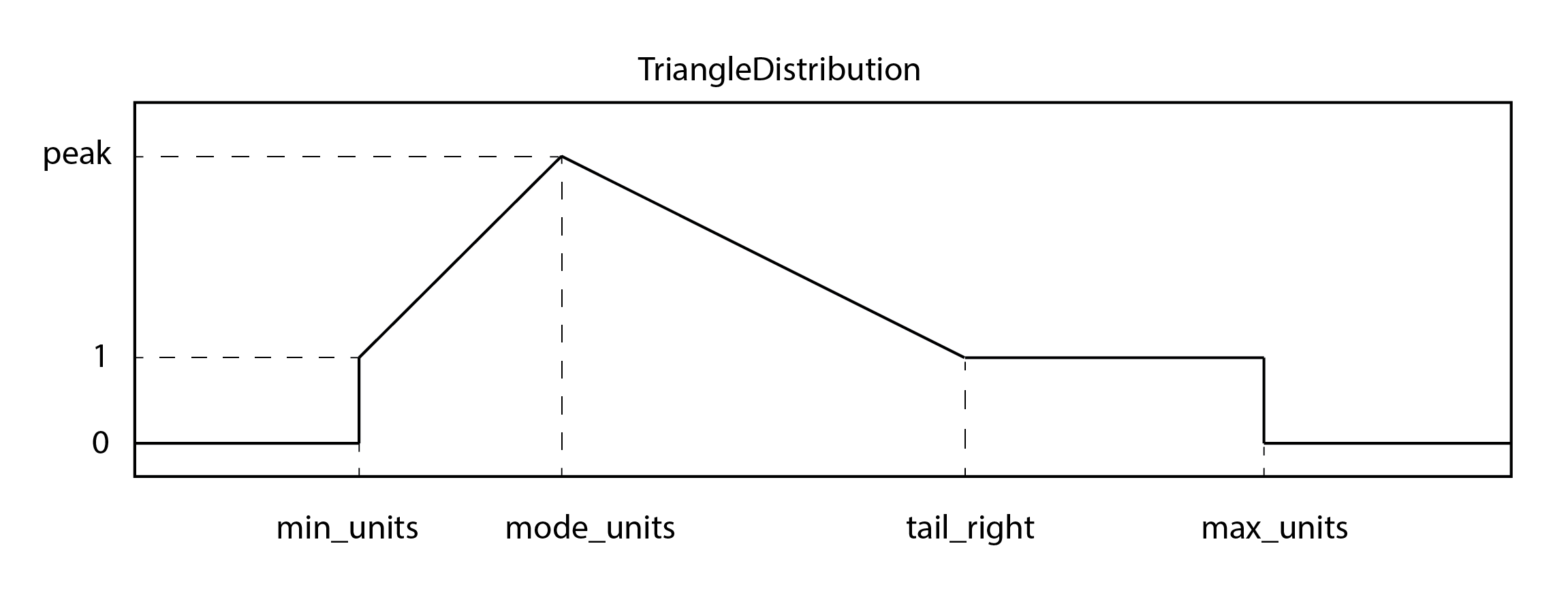 ../../../_images/triangle_distribution.png